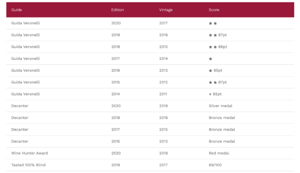 Barbera d'Asti Awards Barbera d'Asti DOCG 國際評酒雜誌推介 - 到意大利40枝必飲之一